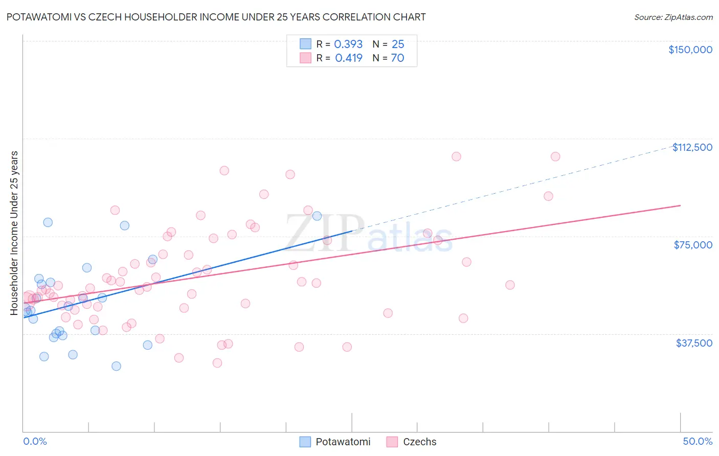 Potawatomi vs Czech Householder Income Under 25 years