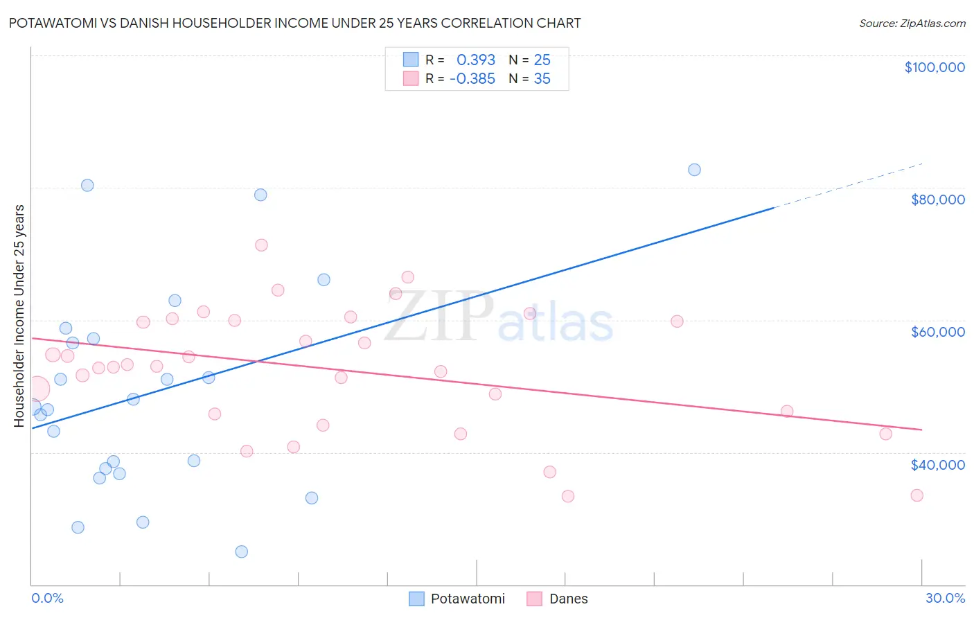 Potawatomi vs Danish Householder Income Under 25 years