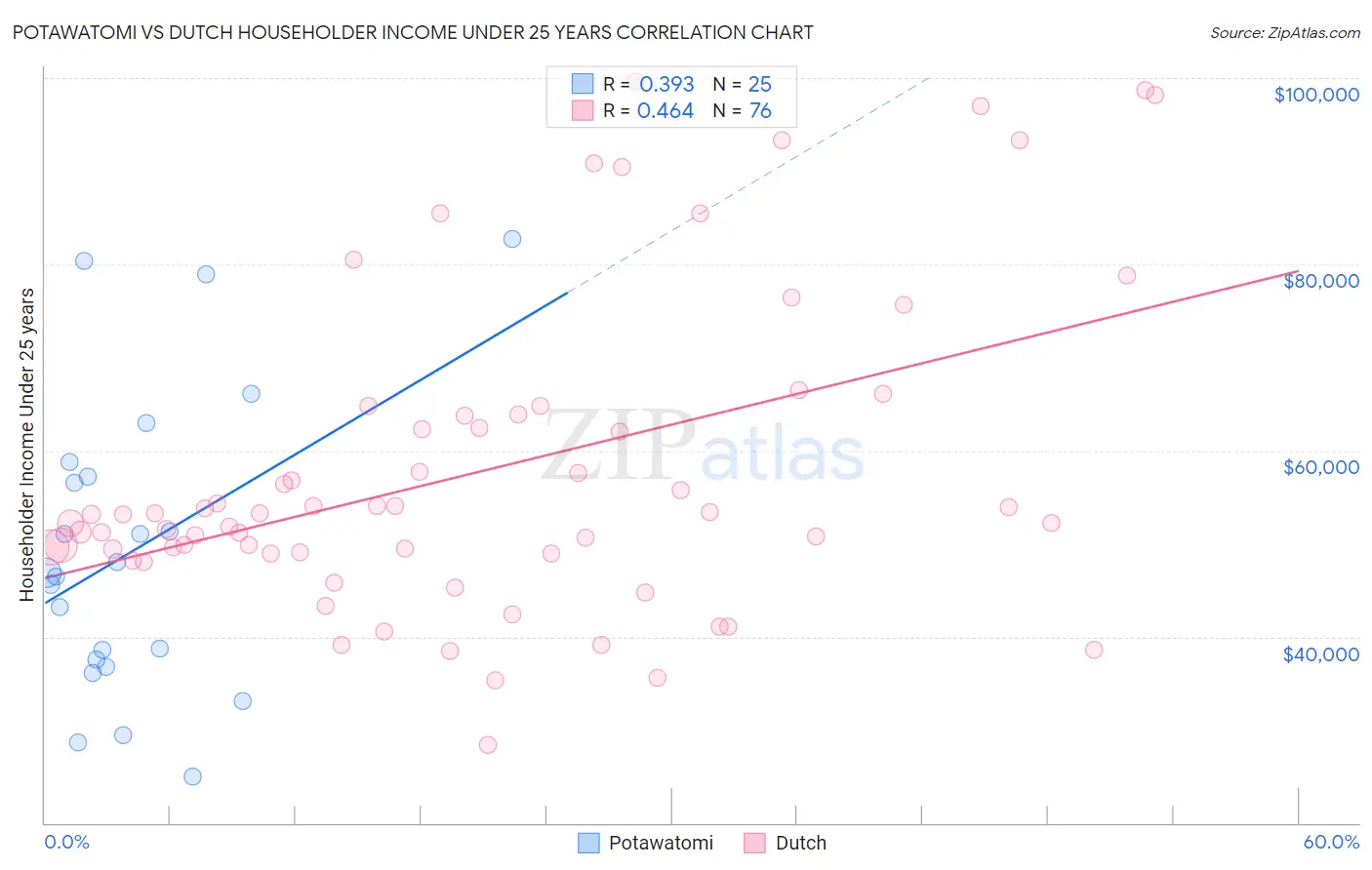 Potawatomi vs Dutch Householder Income Under 25 years