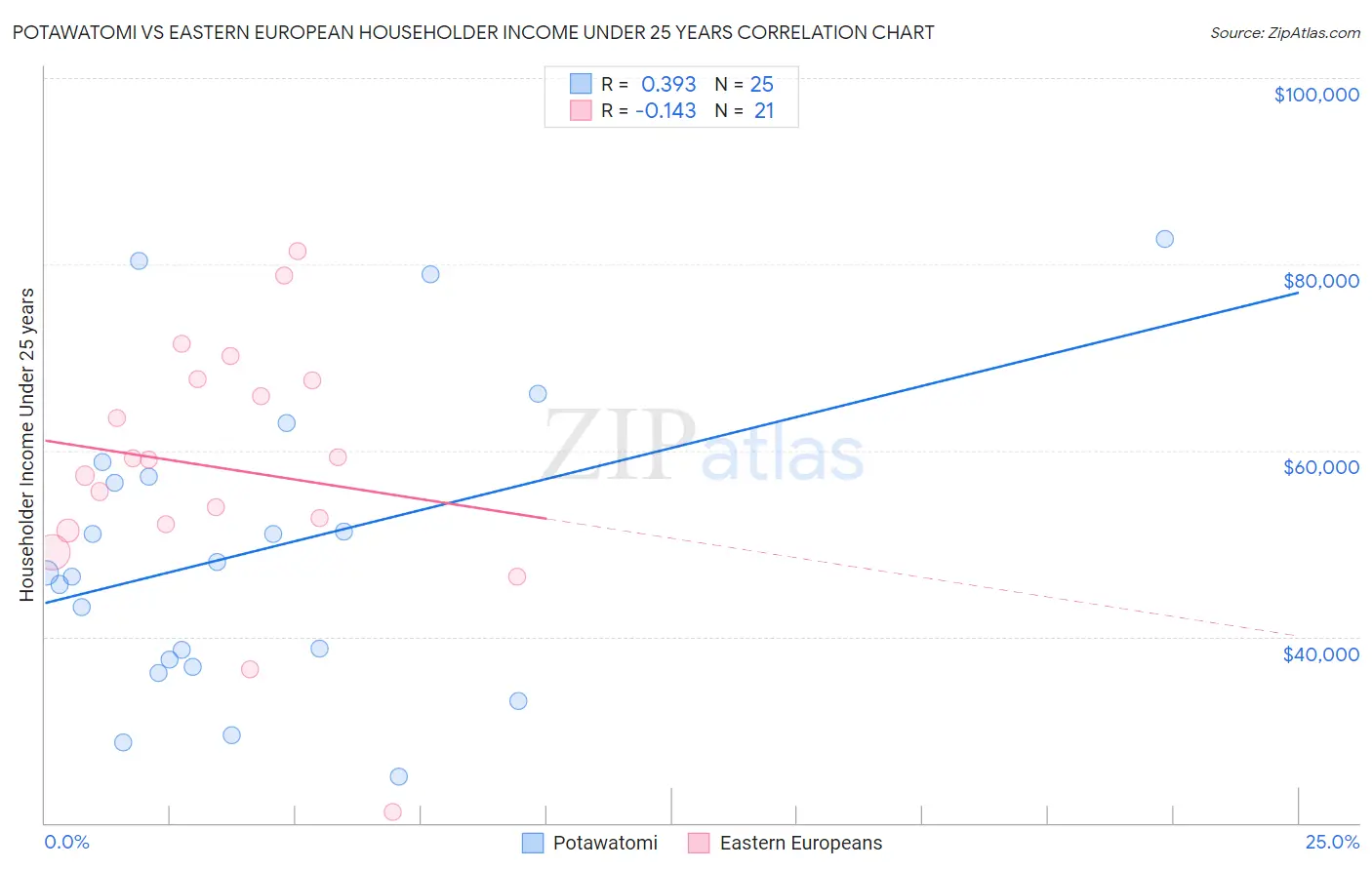 Potawatomi vs Eastern European Householder Income Under 25 years