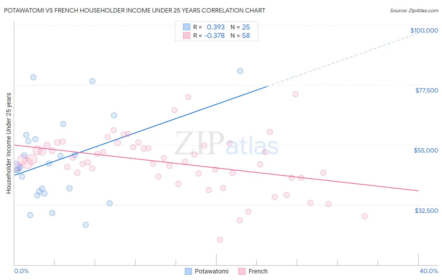 Potawatomi vs French Householder Income Under 25 years