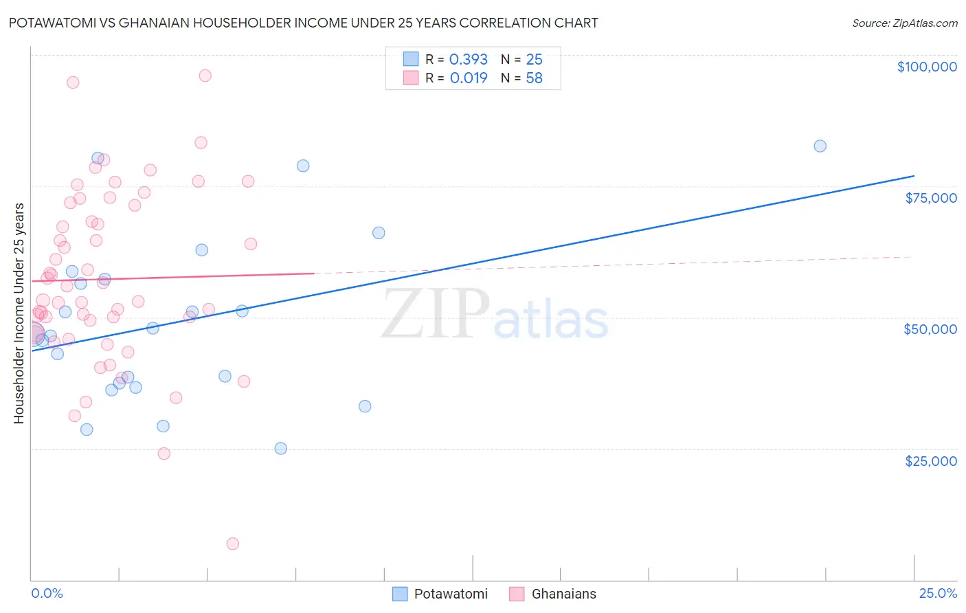 Potawatomi vs Ghanaian Householder Income Under 25 years