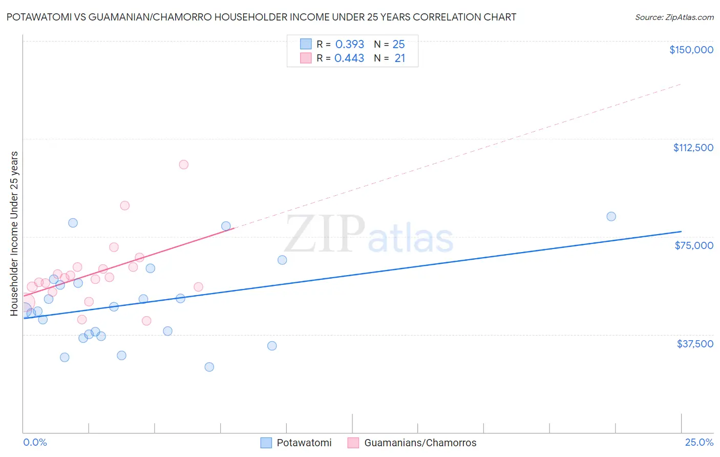 Potawatomi vs Guamanian/Chamorro Householder Income Under 25 years