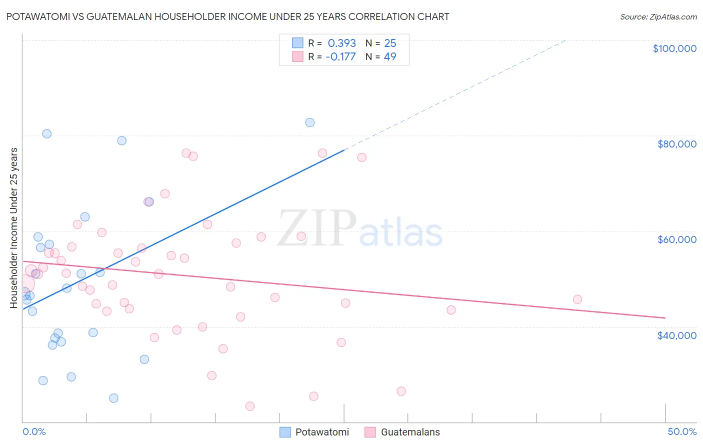 Potawatomi vs Guatemalan Householder Income Under 25 years