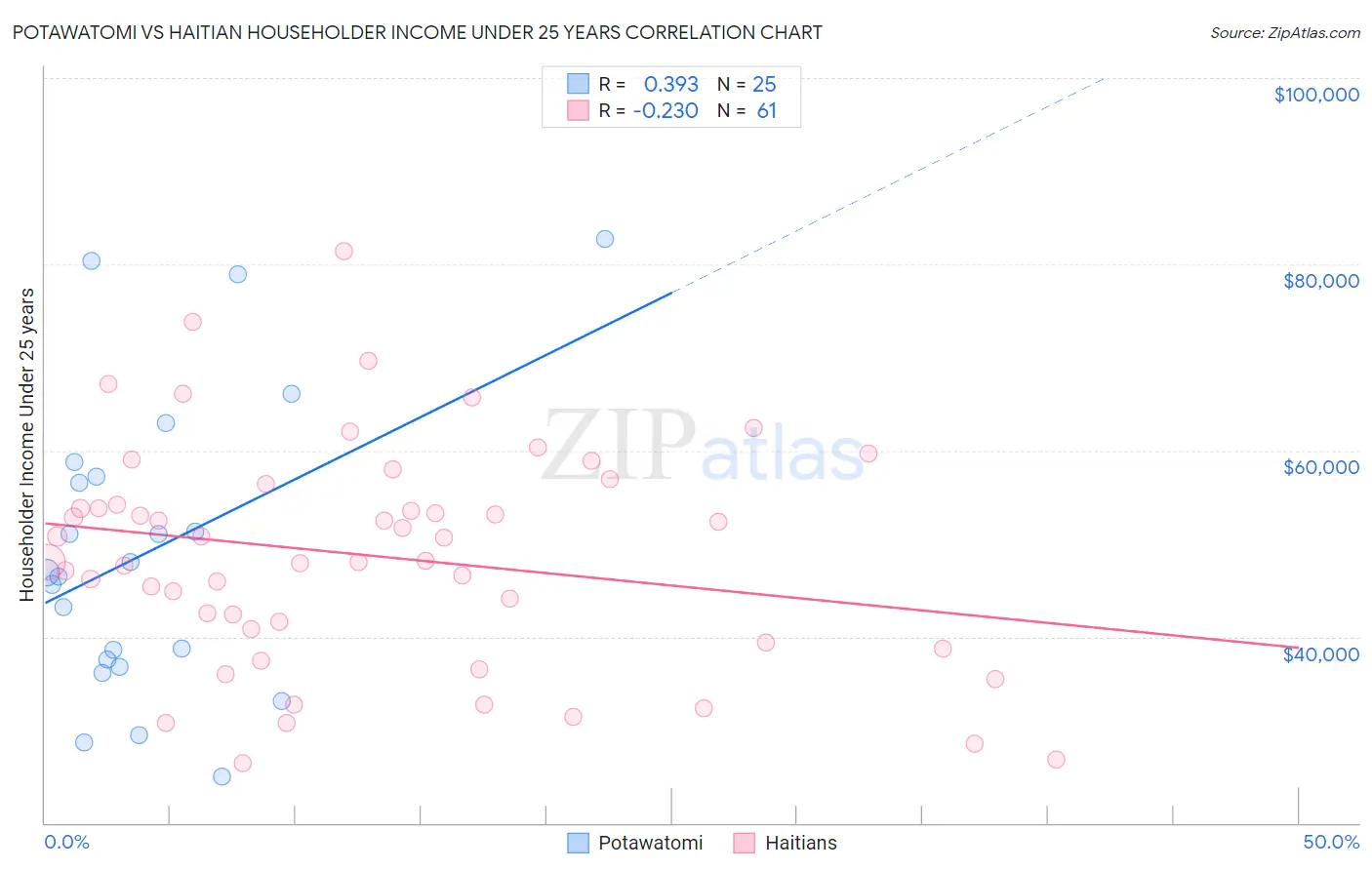 Potawatomi vs Haitian Householder Income Under 25 years