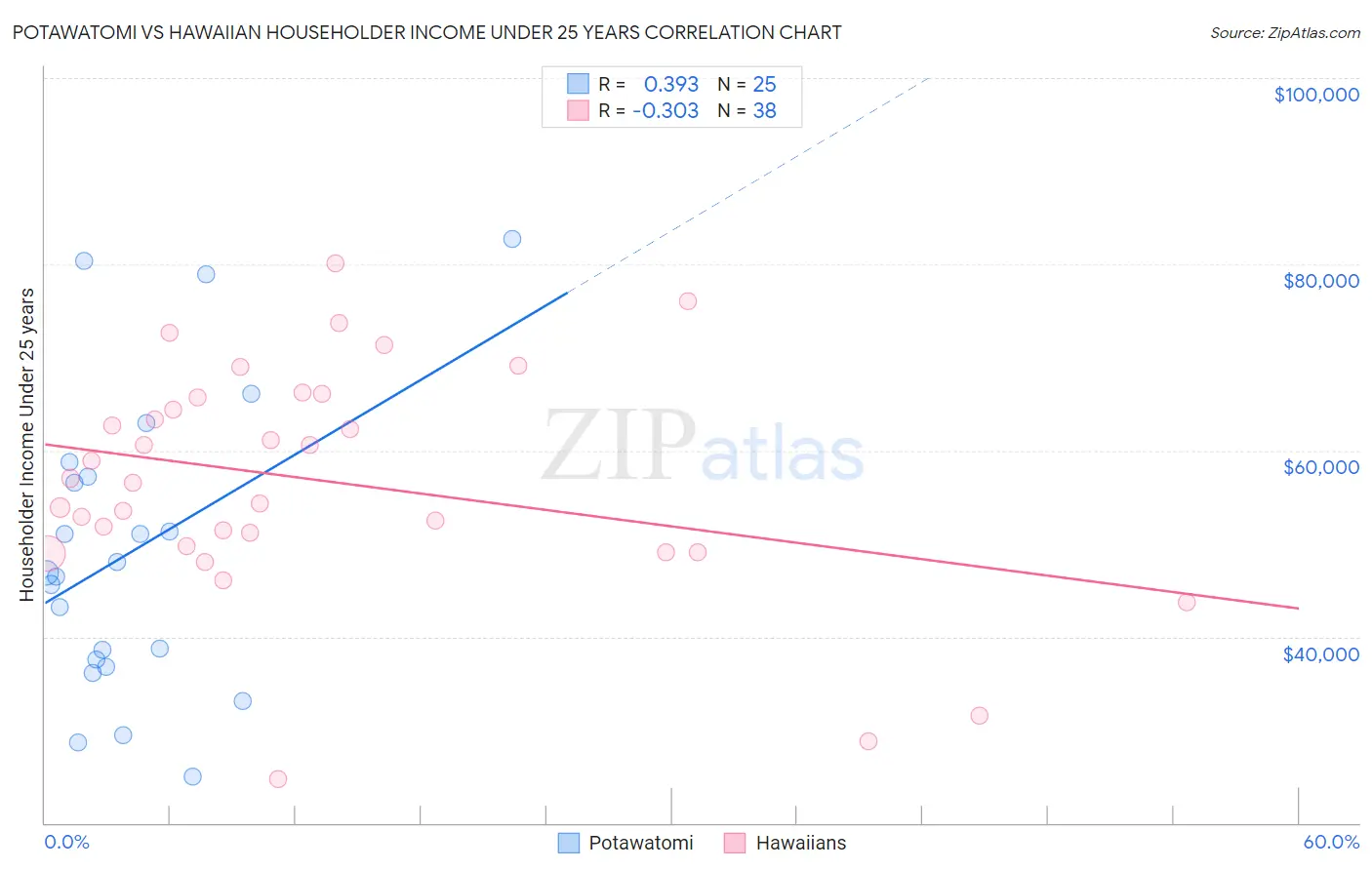 Potawatomi vs Hawaiian Householder Income Under 25 years