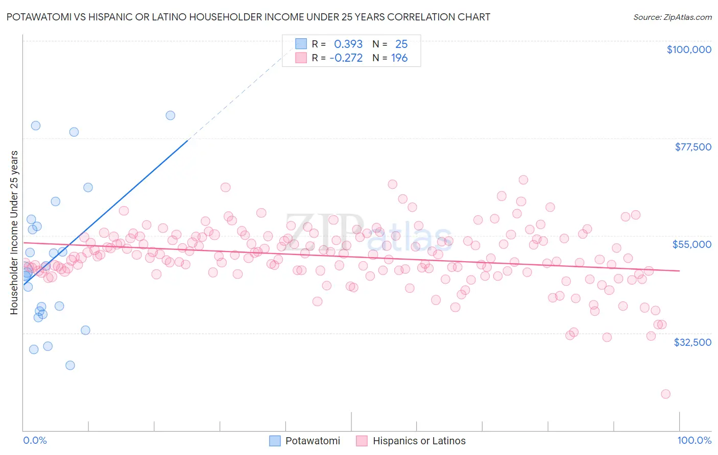 Potawatomi vs Hispanic or Latino Householder Income Under 25 years