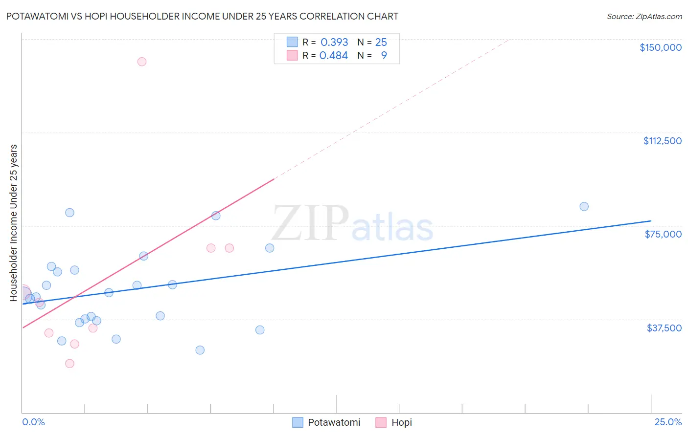 Potawatomi vs Hopi Householder Income Under 25 years