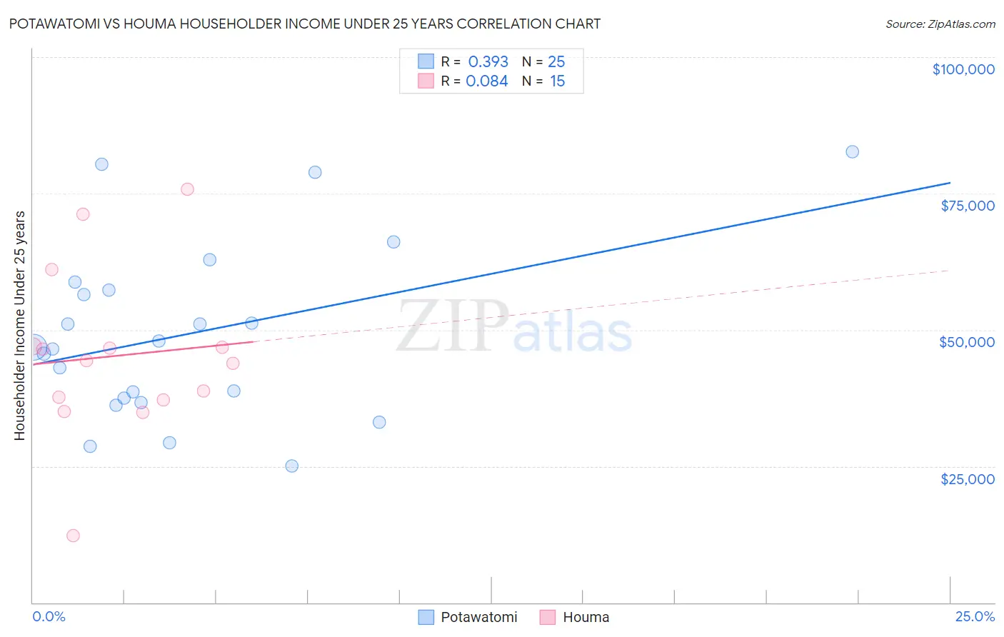 Potawatomi vs Houma Householder Income Under 25 years