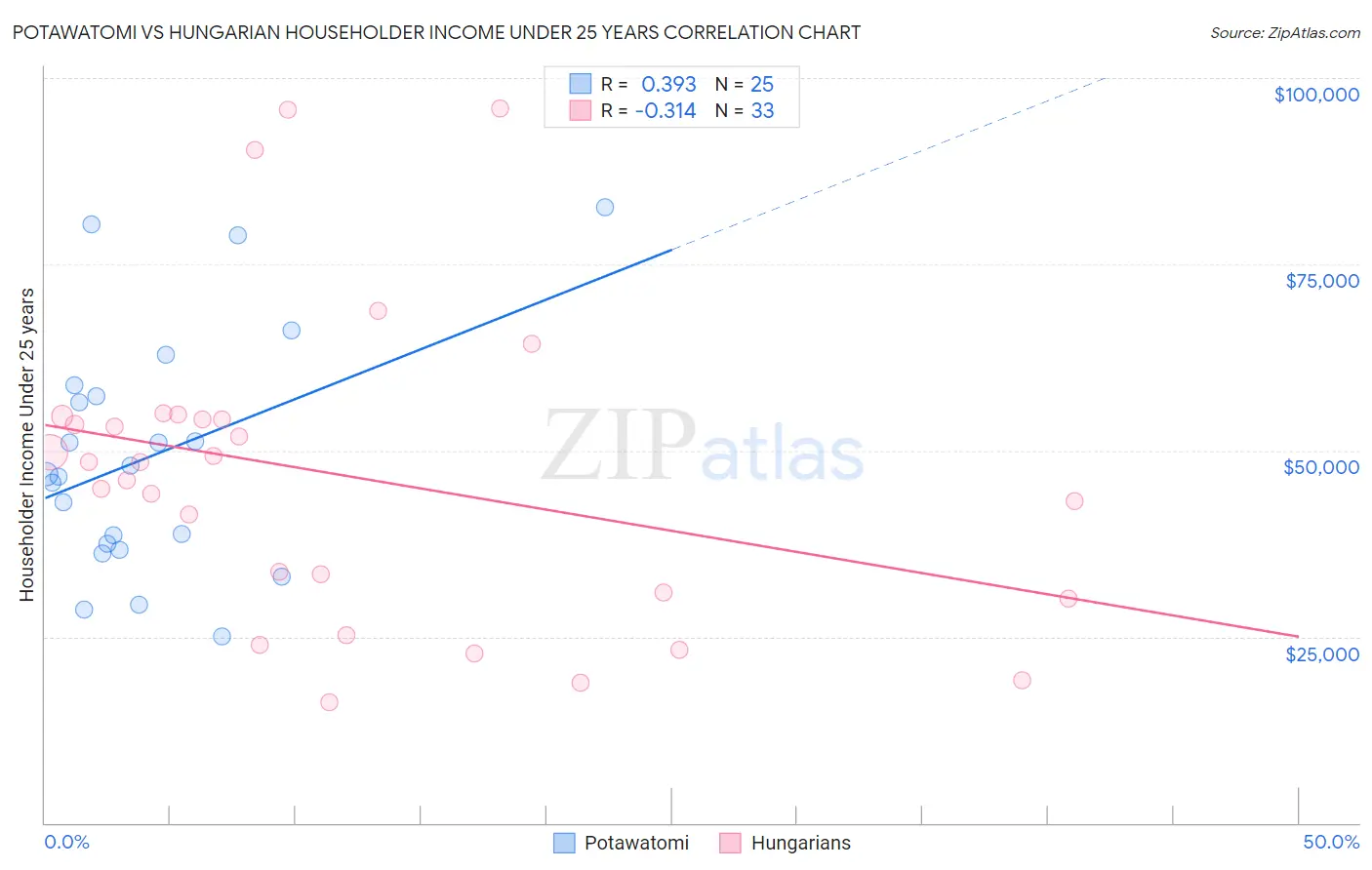 Potawatomi vs Hungarian Householder Income Under 25 years