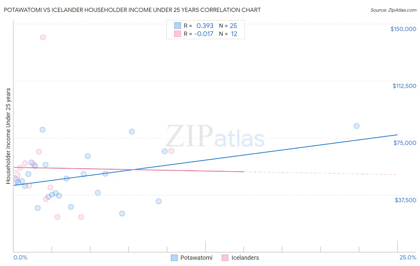 Potawatomi vs Icelander Householder Income Under 25 years