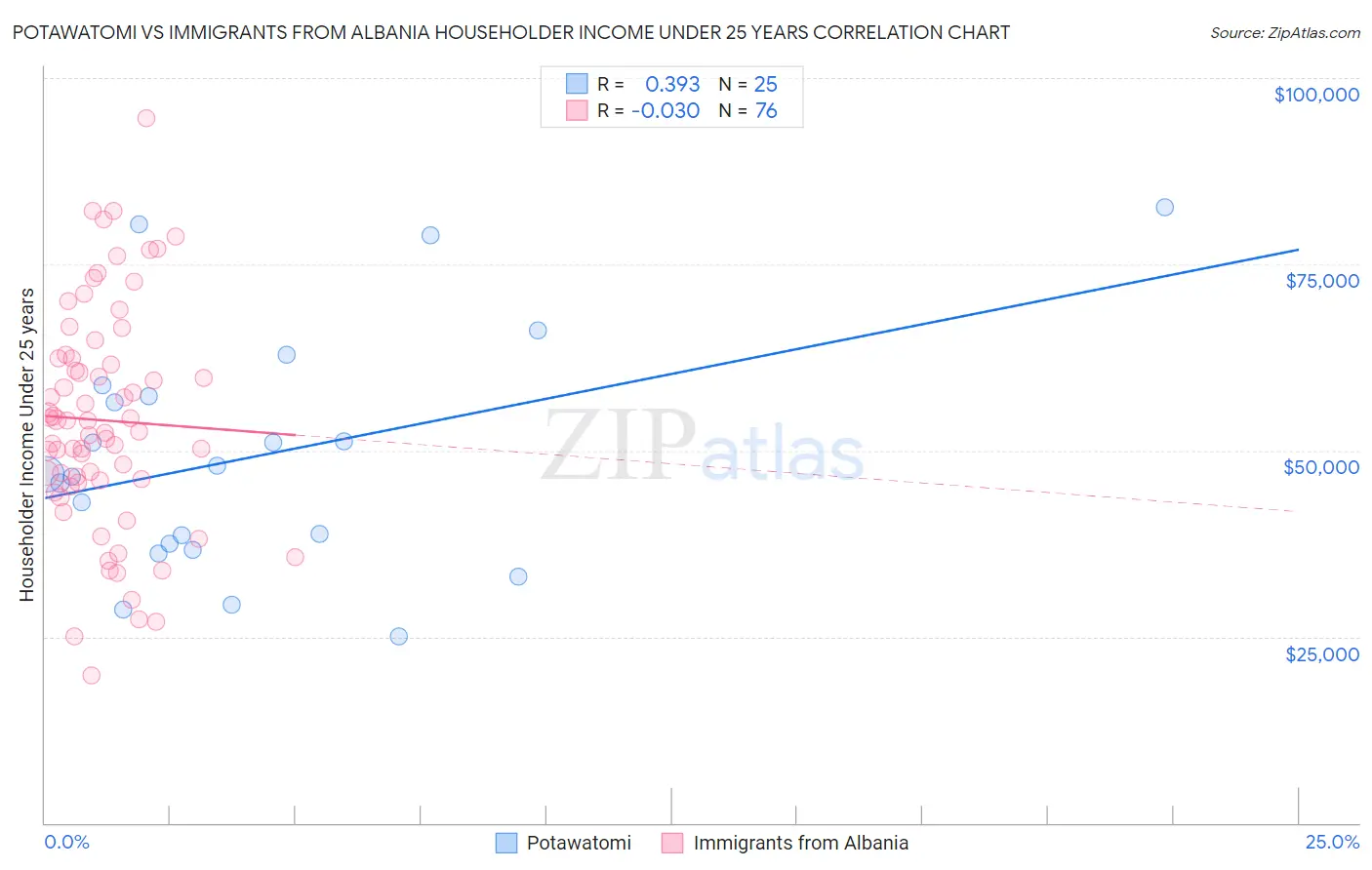 Potawatomi vs Immigrants from Albania Householder Income Under 25 years