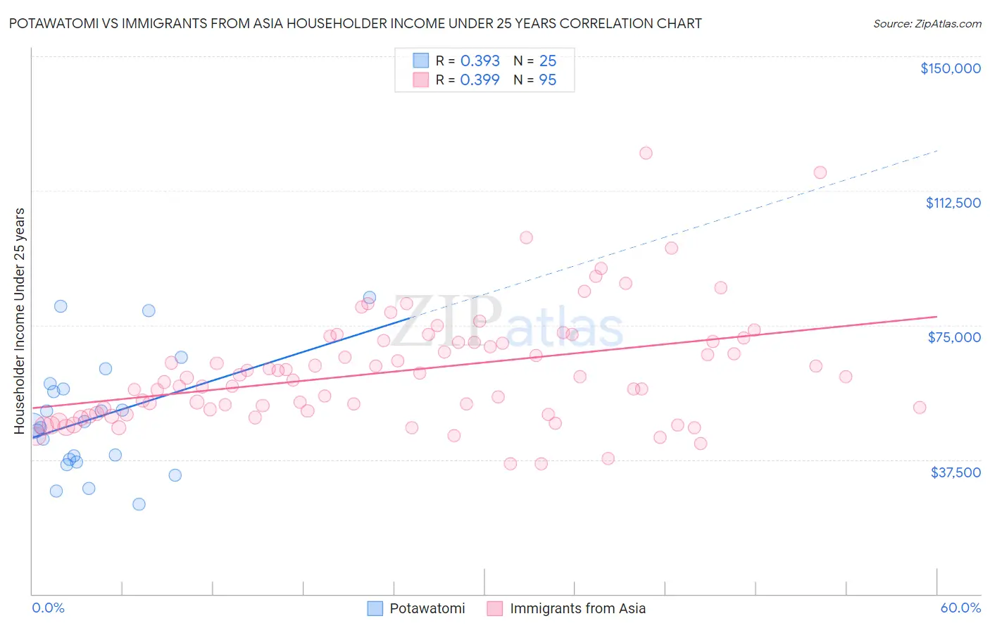 Potawatomi vs Immigrants from Asia Householder Income Under 25 years