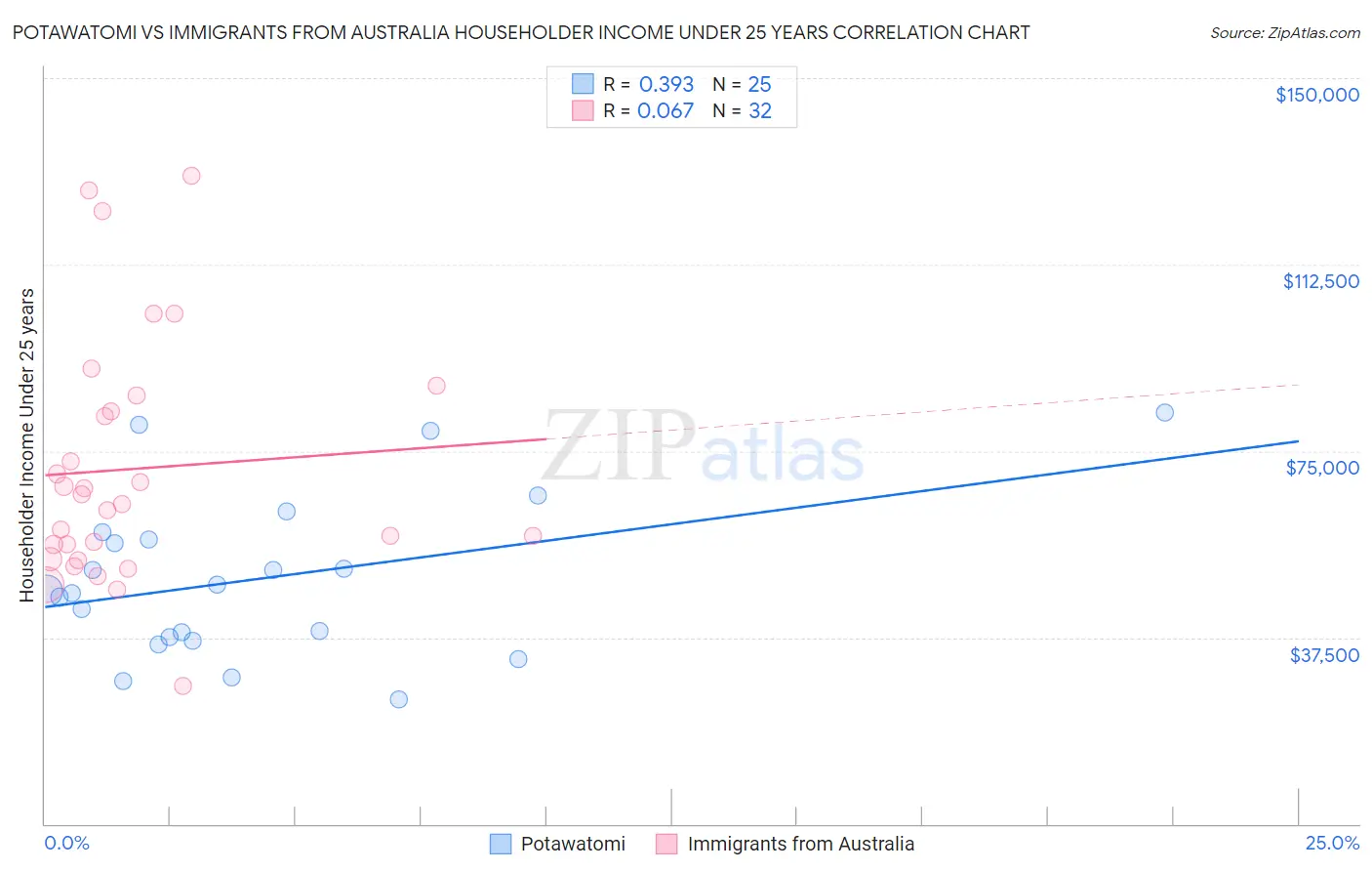 Potawatomi vs Immigrants from Australia Householder Income Under 25 years