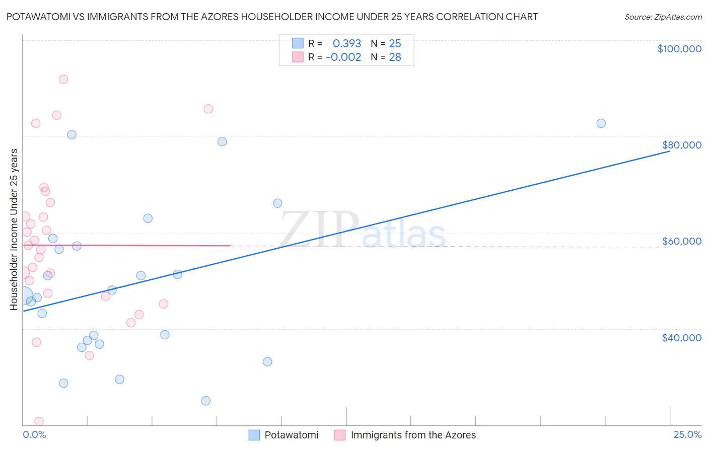 Potawatomi vs Immigrants from the Azores Householder Income Under 25 years