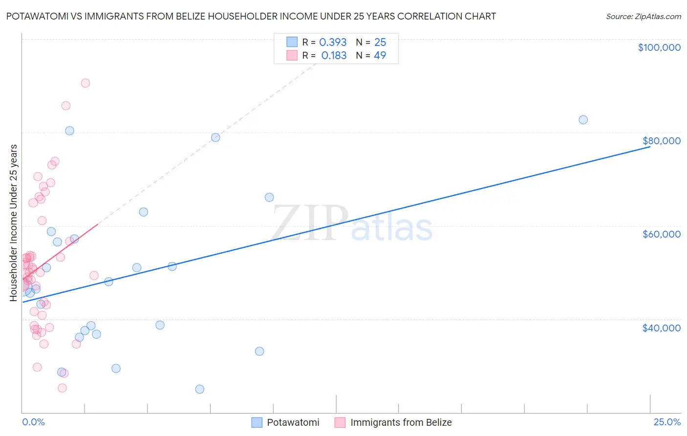 Potawatomi vs Immigrants from Belize Householder Income Under 25 years