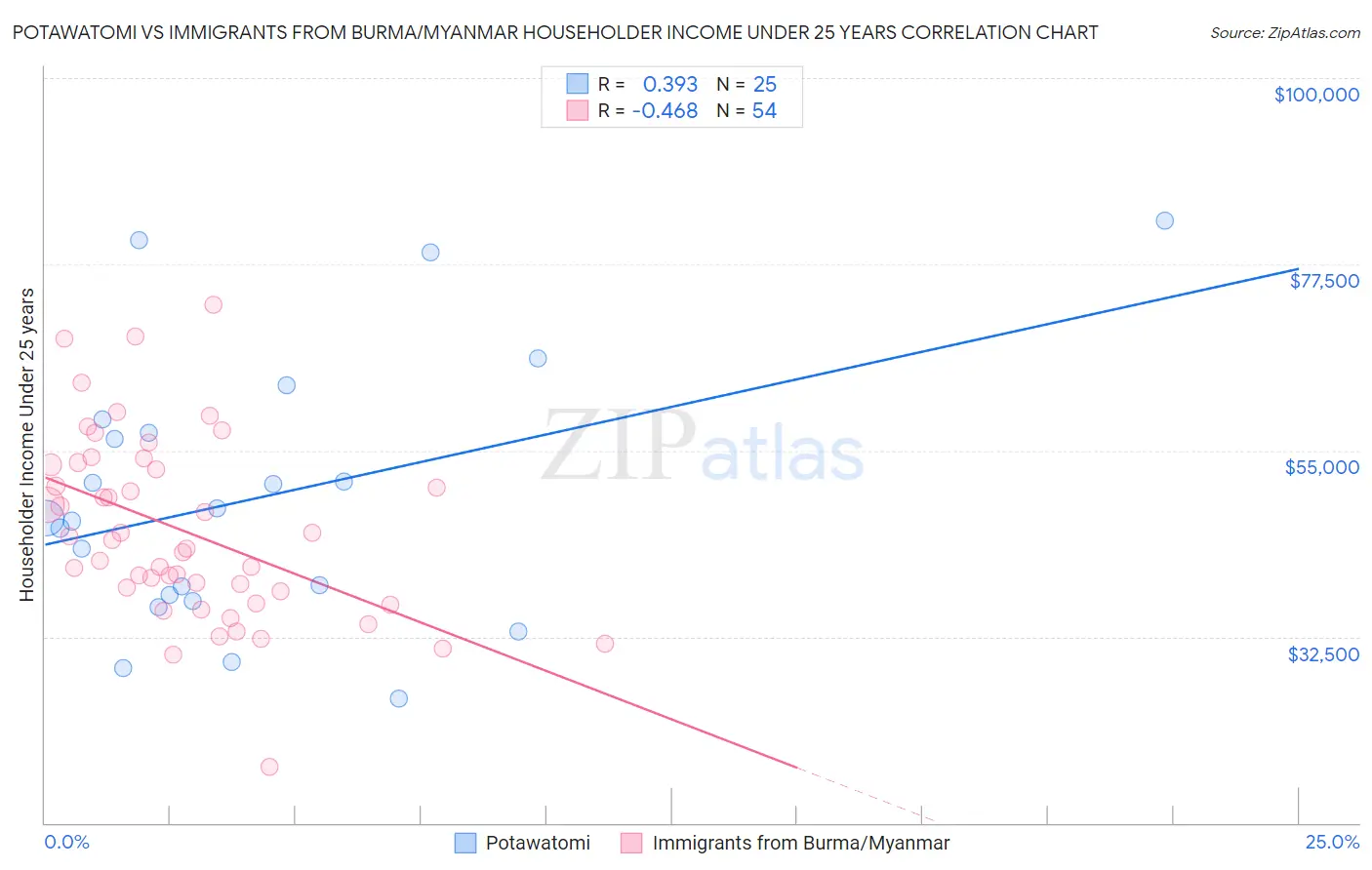 Potawatomi vs Immigrants from Burma/Myanmar Householder Income Under 25 years