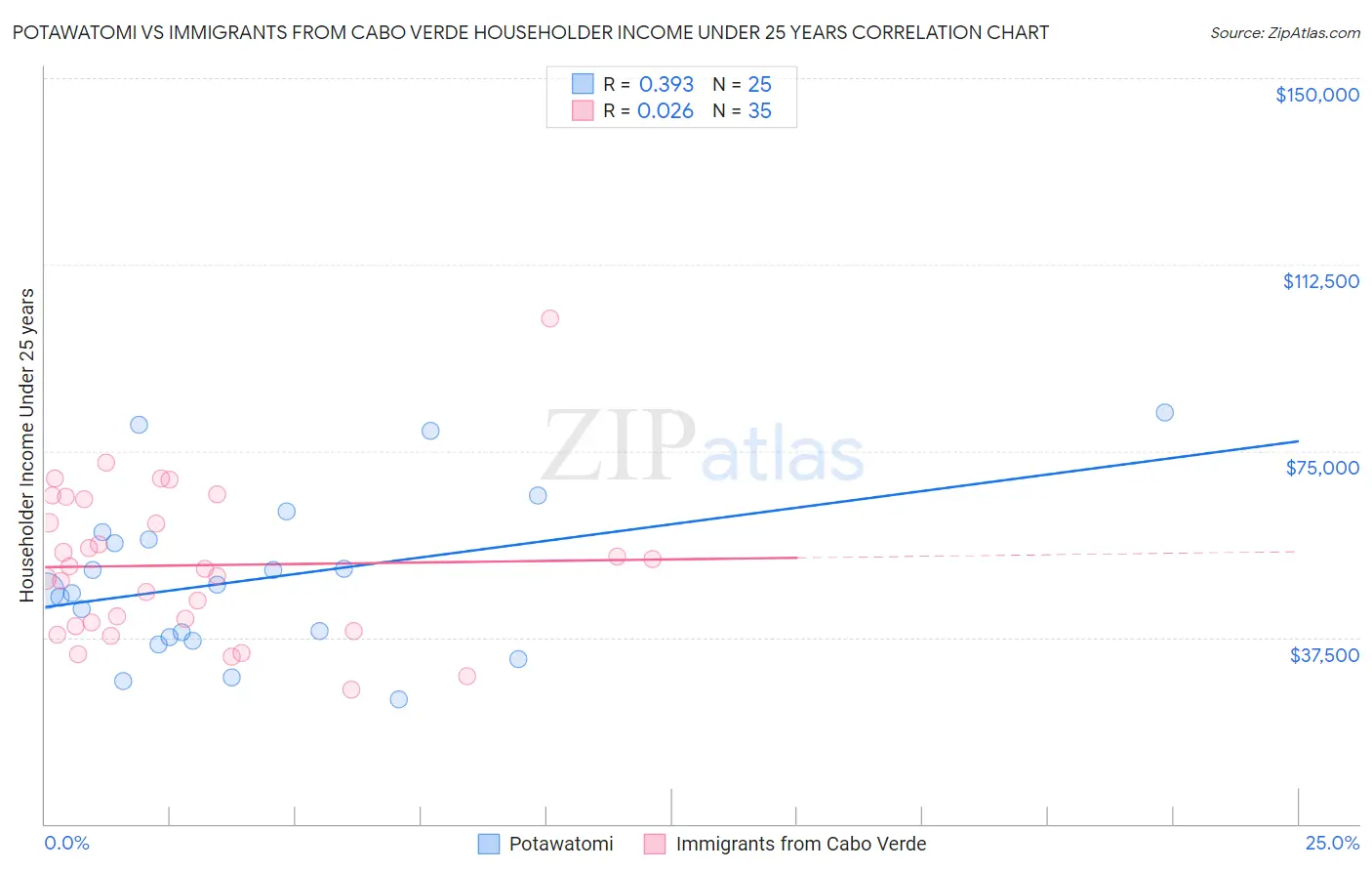 Potawatomi vs Immigrants from Cabo Verde Householder Income Under 25 years