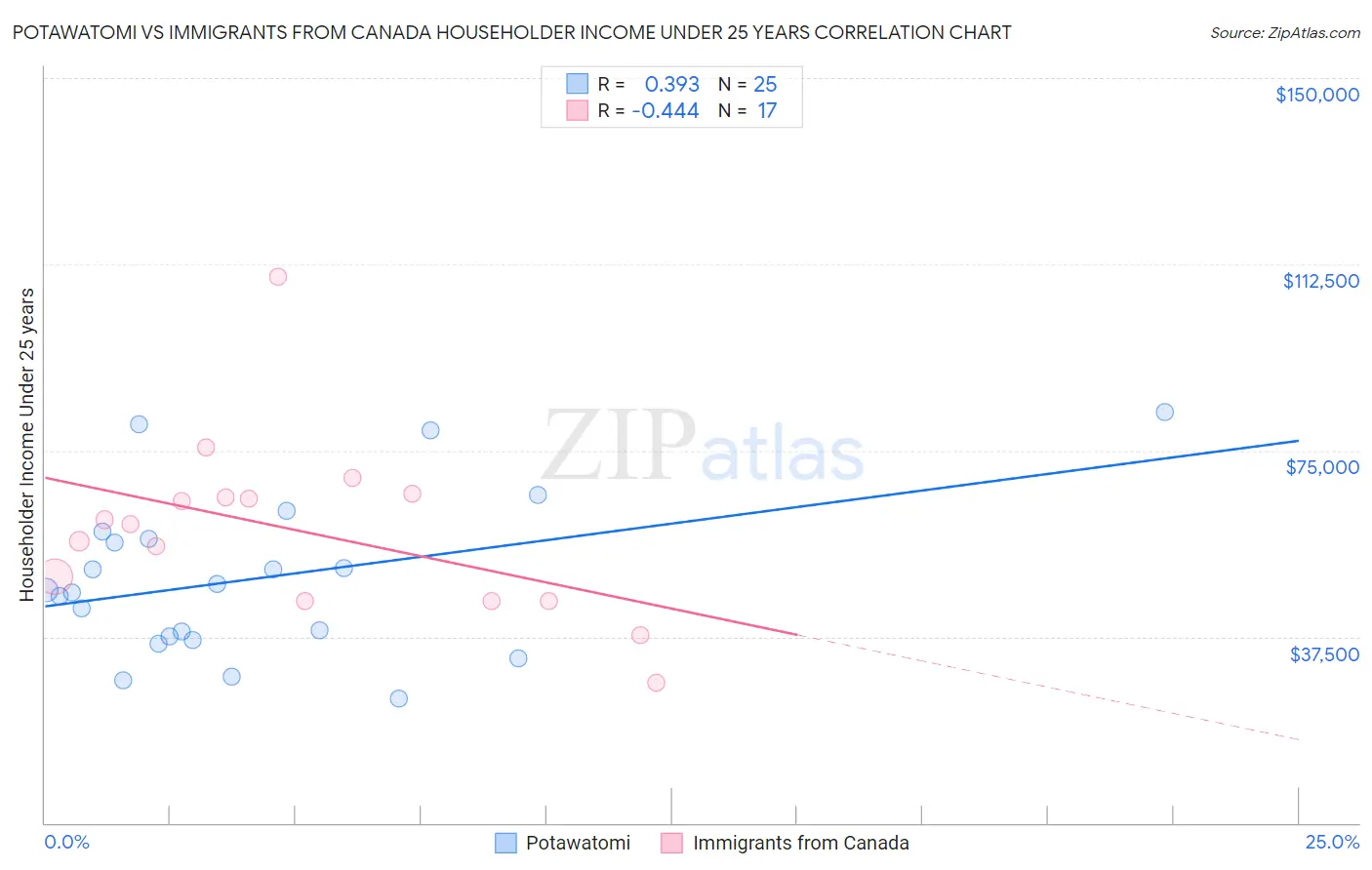 Potawatomi vs Immigrants from Canada Householder Income Under 25 years