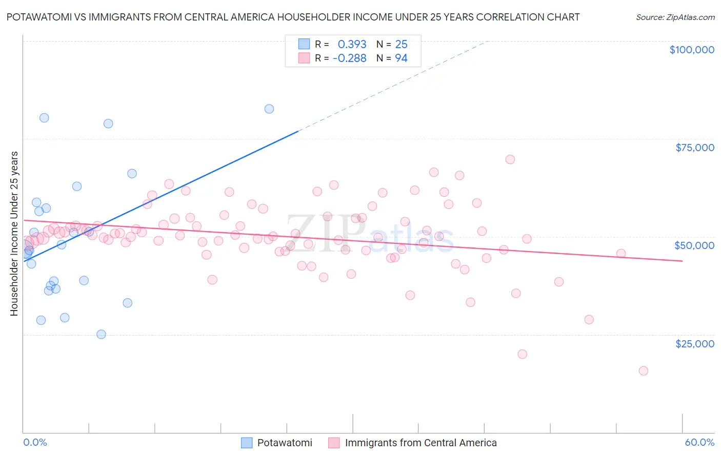 Potawatomi vs Immigrants from Central America Householder Income Under 25 years