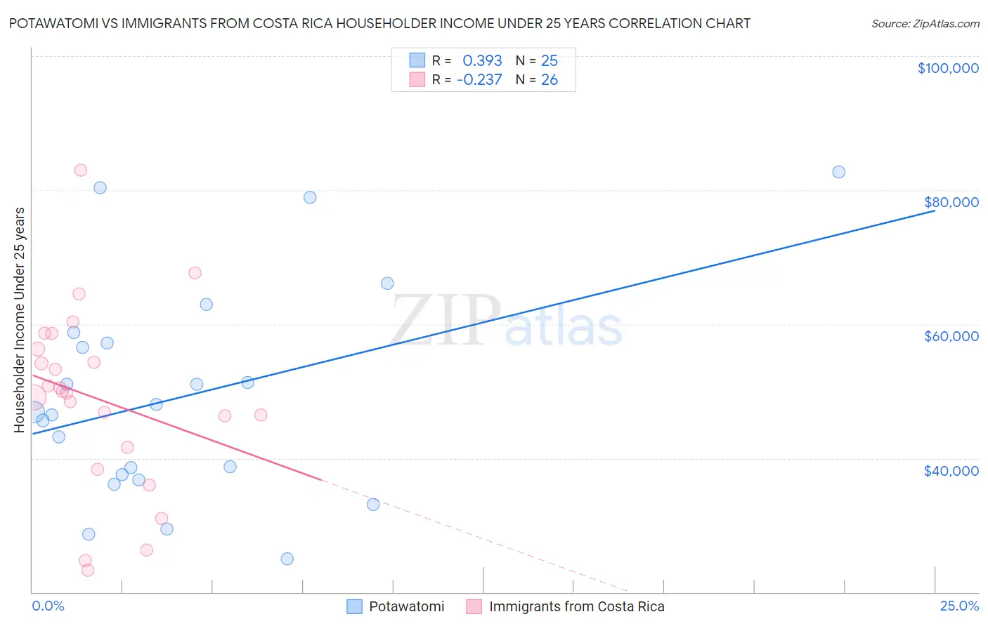 Potawatomi vs Immigrants from Costa Rica Householder Income Under 25 years