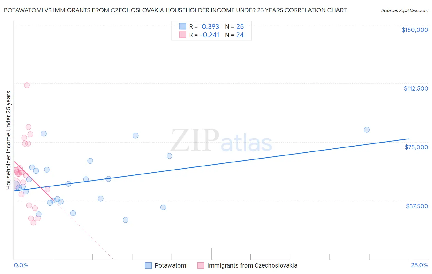 Potawatomi vs Immigrants from Czechoslovakia Householder Income Under 25 years