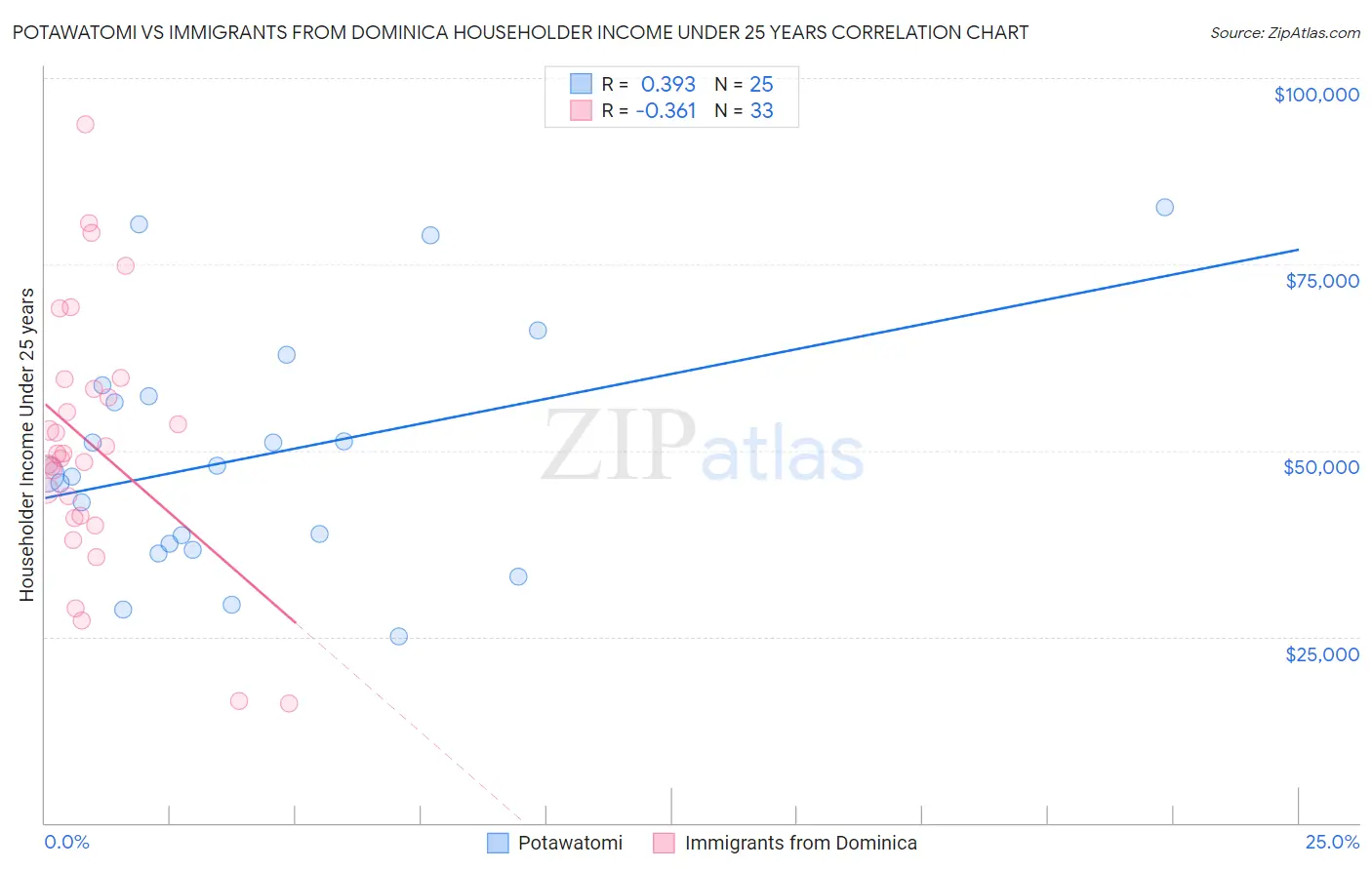 Potawatomi vs Immigrants from Dominica Householder Income Under 25 years