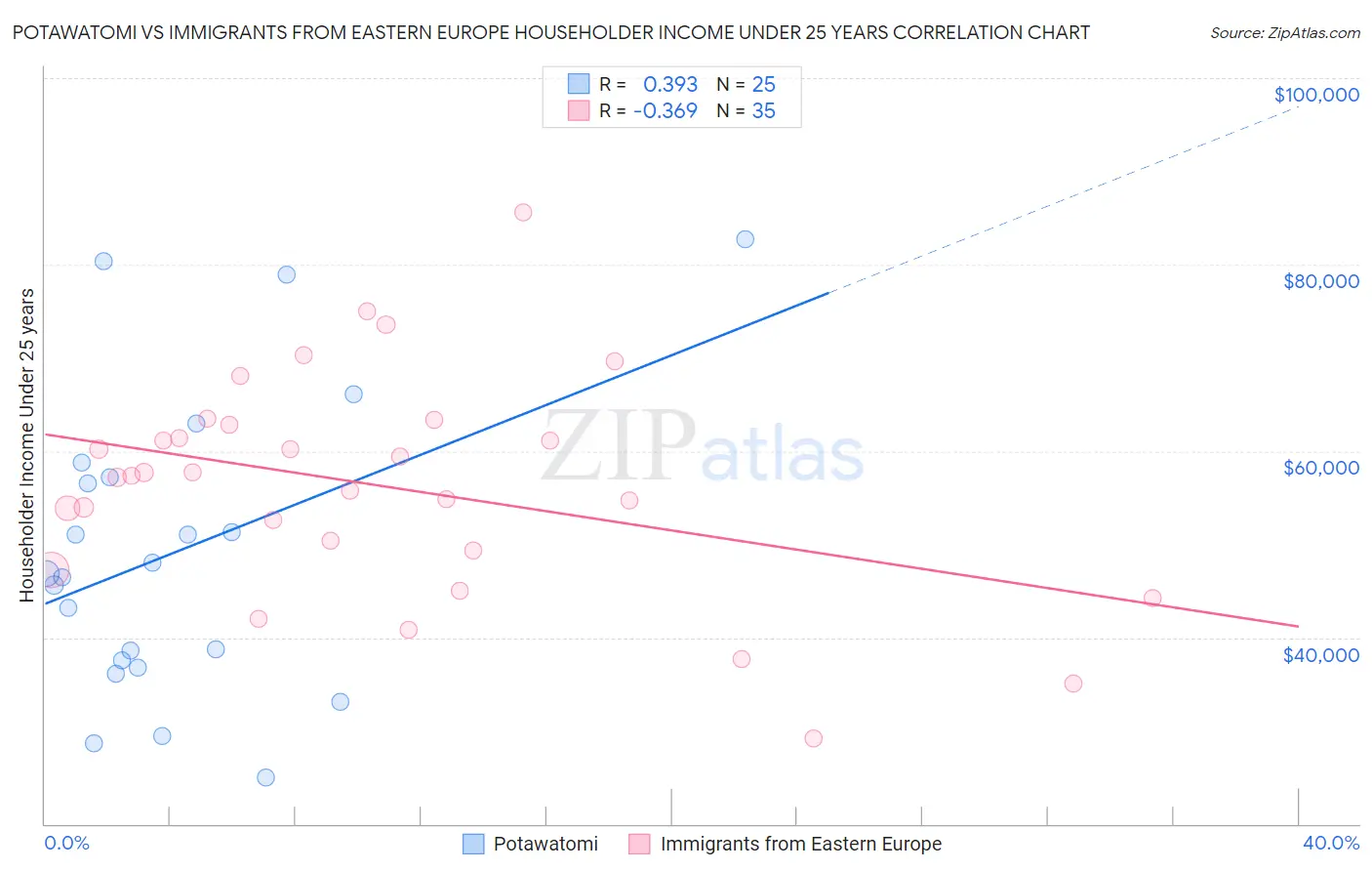 Potawatomi vs Immigrants from Eastern Europe Householder Income Under 25 years
