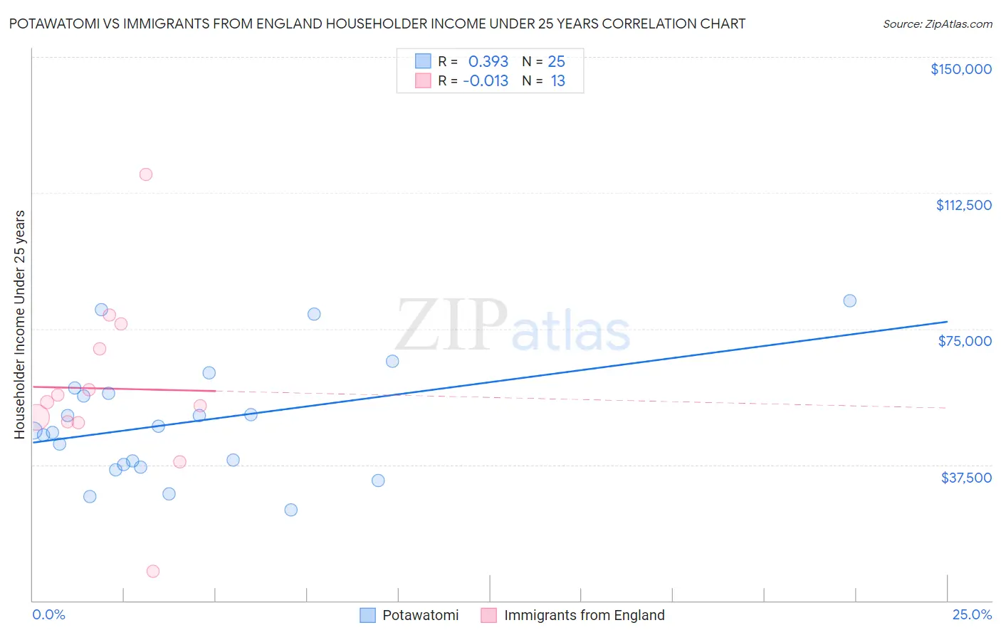 Potawatomi vs Immigrants from England Householder Income Under 25 years
