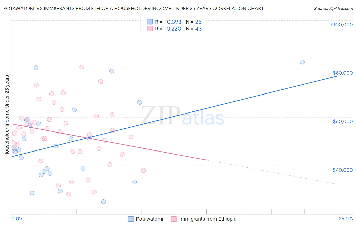 Potawatomi vs Immigrants from Ethiopia Householder Income Under 25 years