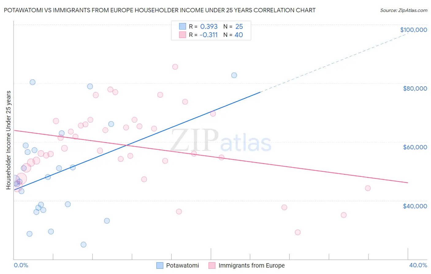 Potawatomi vs Immigrants from Europe Householder Income Under 25 years