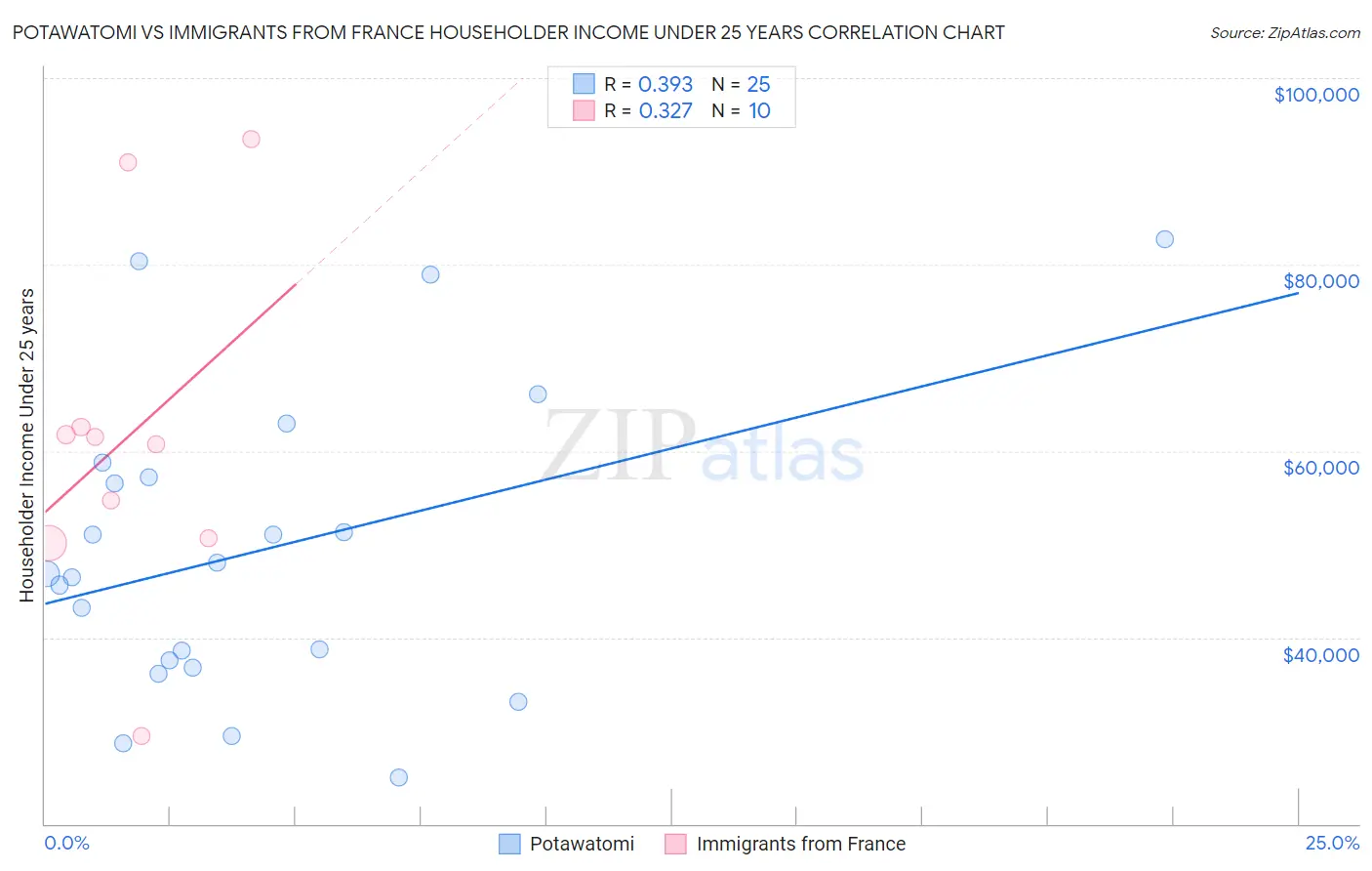 Potawatomi vs Immigrants from France Householder Income Under 25 years