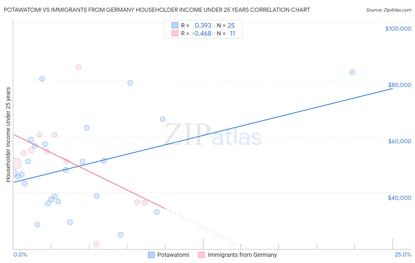 Potawatomi vs Immigrants from Germany Householder Income Under 25 years