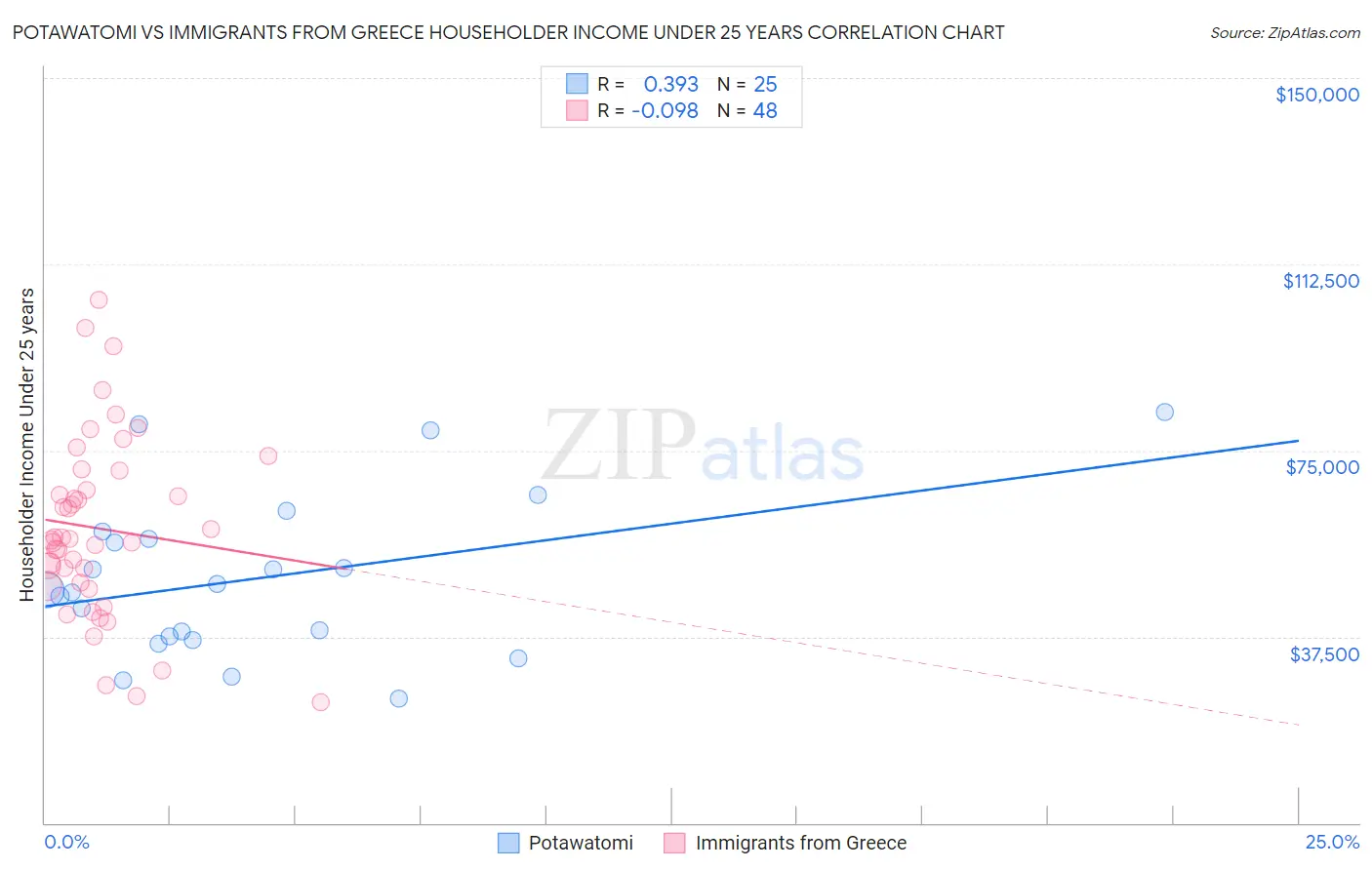 Potawatomi vs Immigrants from Greece Householder Income Under 25 years