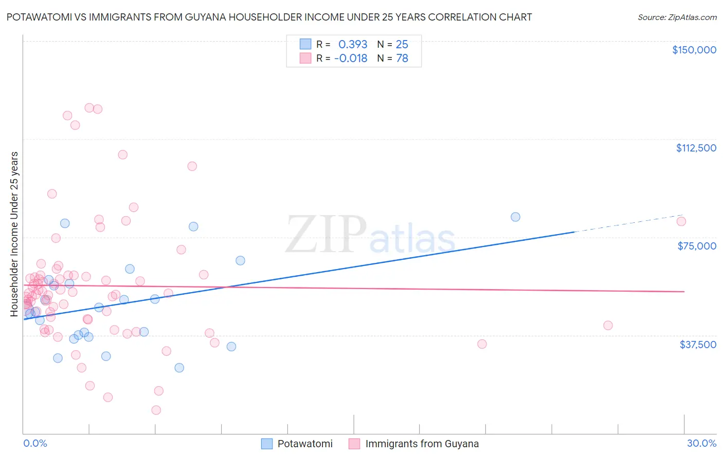 Potawatomi vs Immigrants from Guyana Householder Income Under 25 years