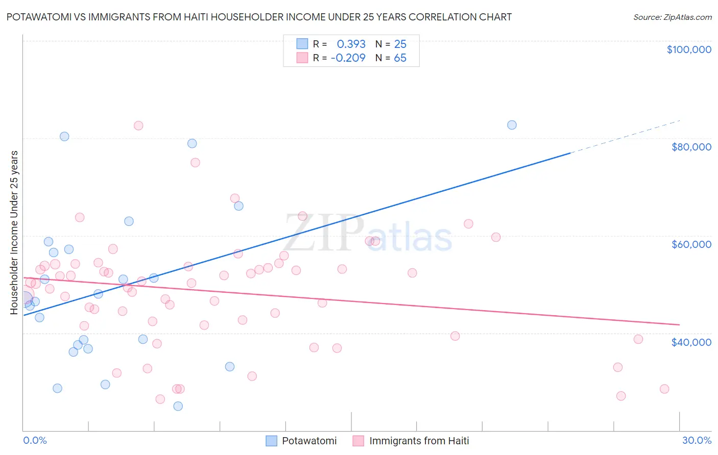 Potawatomi vs Immigrants from Haiti Householder Income Under 25 years
