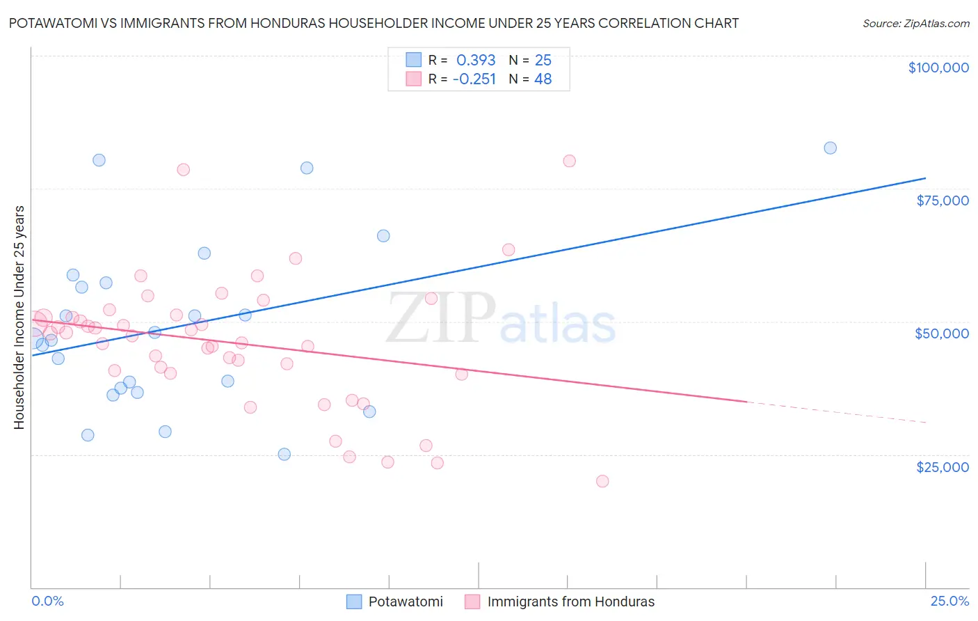 Potawatomi vs Immigrants from Honduras Householder Income Under 25 years
