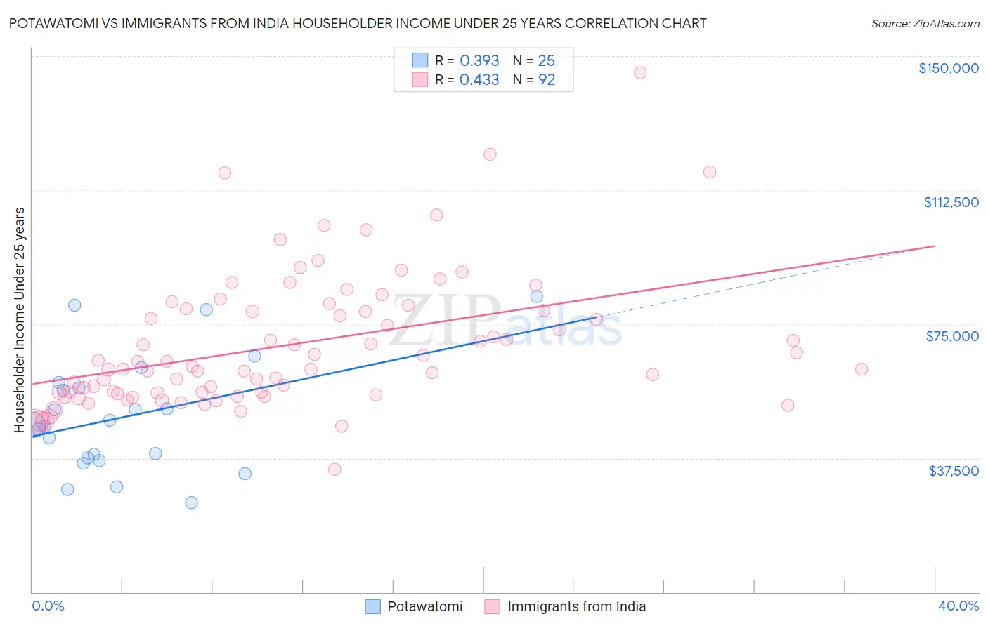 Potawatomi vs Immigrants from India Householder Income Under 25 years