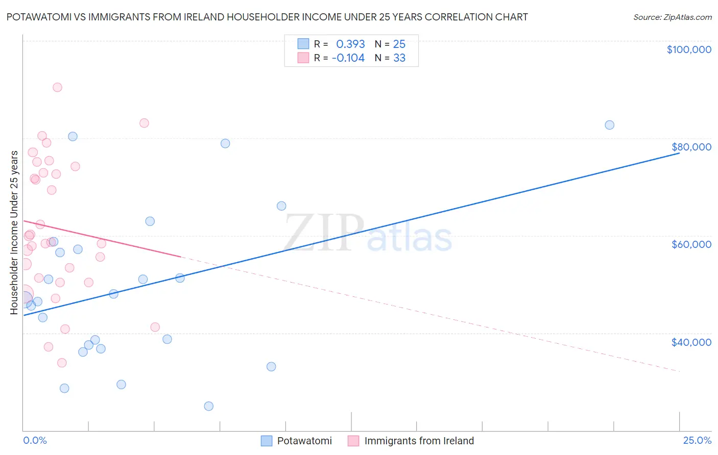 Potawatomi vs Immigrants from Ireland Householder Income Under 25 years