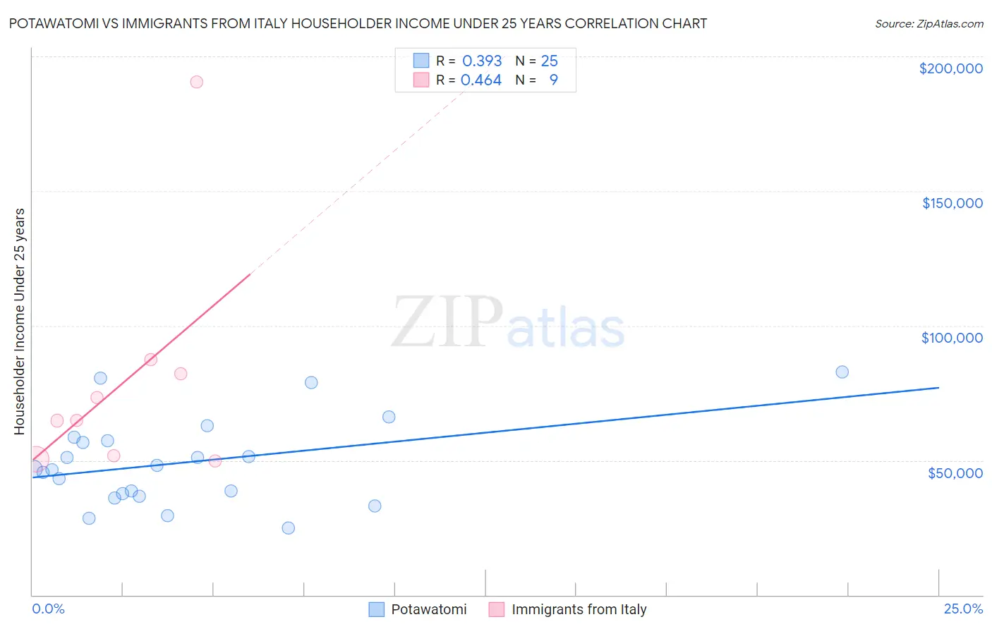 Potawatomi vs Immigrants from Italy Householder Income Under 25 years