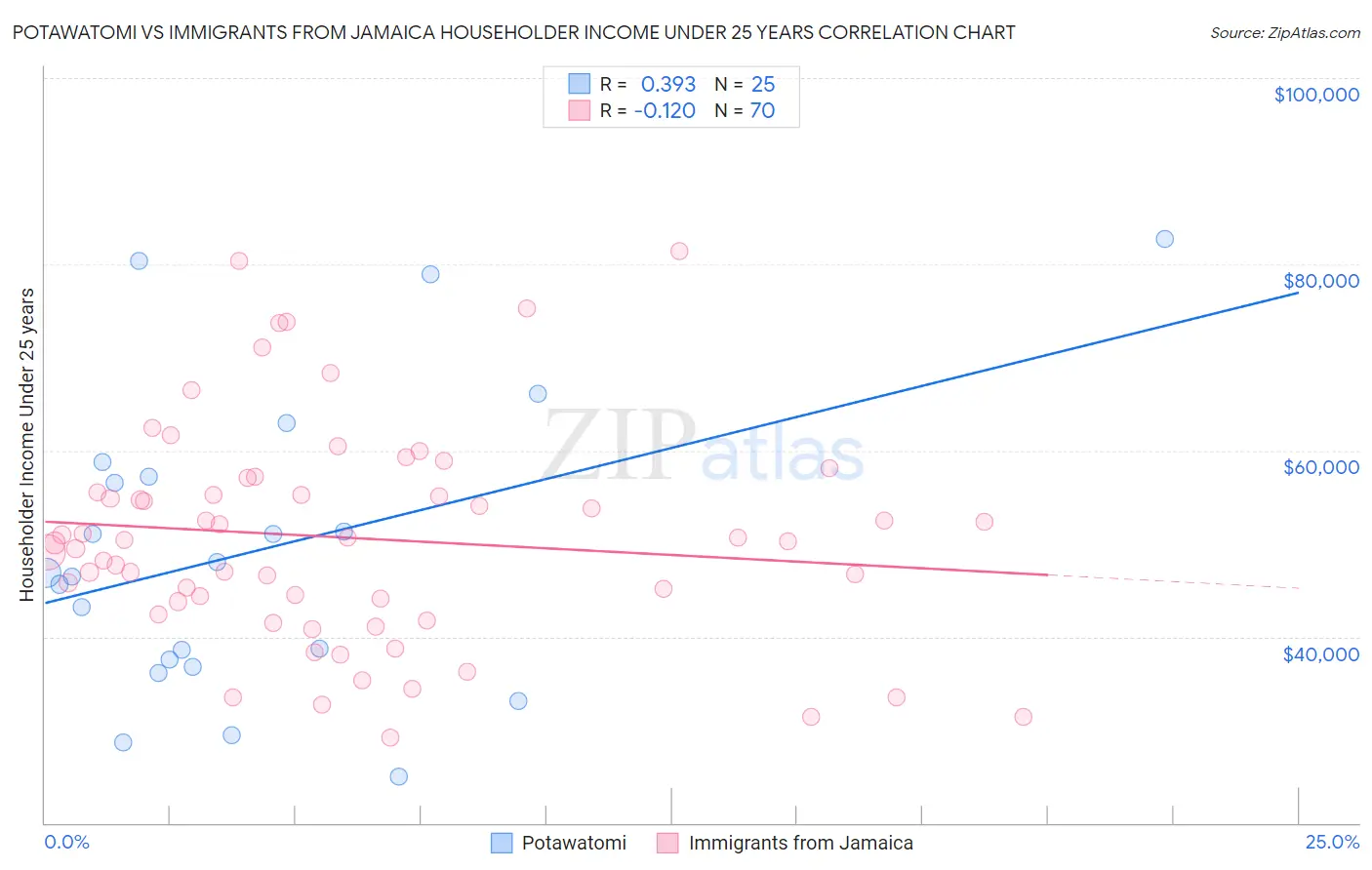 Potawatomi vs Immigrants from Jamaica Householder Income Under 25 years