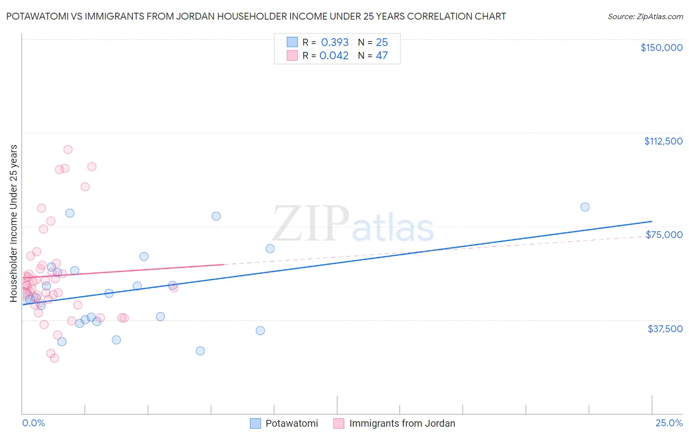 Potawatomi vs Immigrants from Jordan Householder Income Under 25 years