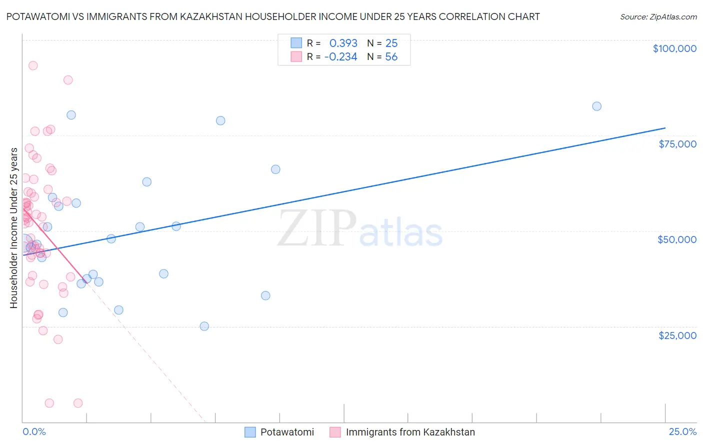 Potawatomi vs Immigrants from Kazakhstan Householder Income Under 25 years