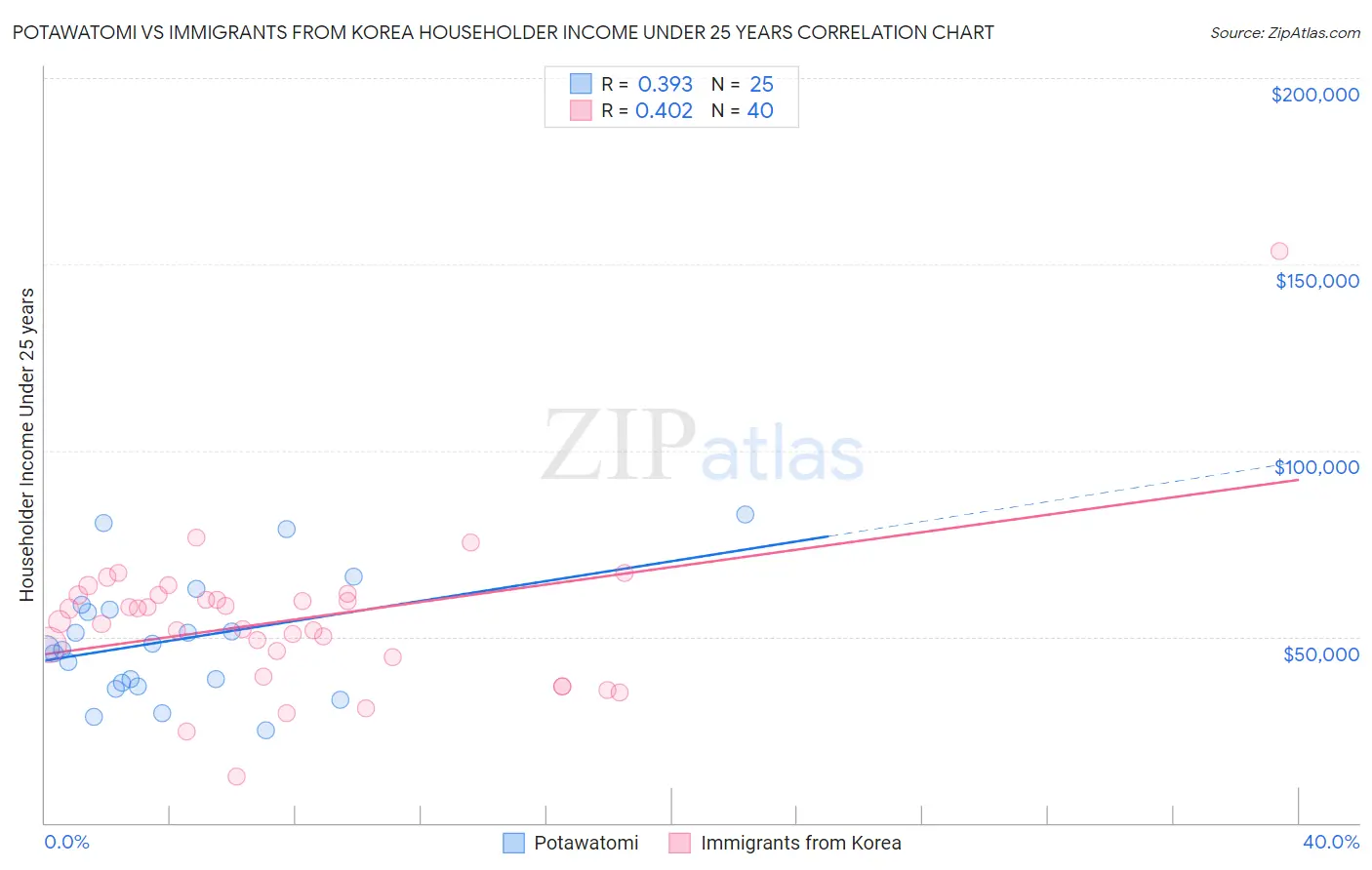 Potawatomi vs Immigrants from Korea Householder Income Under 25 years