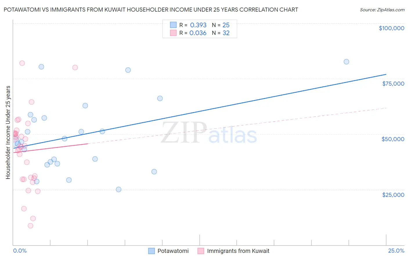 Potawatomi vs Immigrants from Kuwait Householder Income Under 25 years