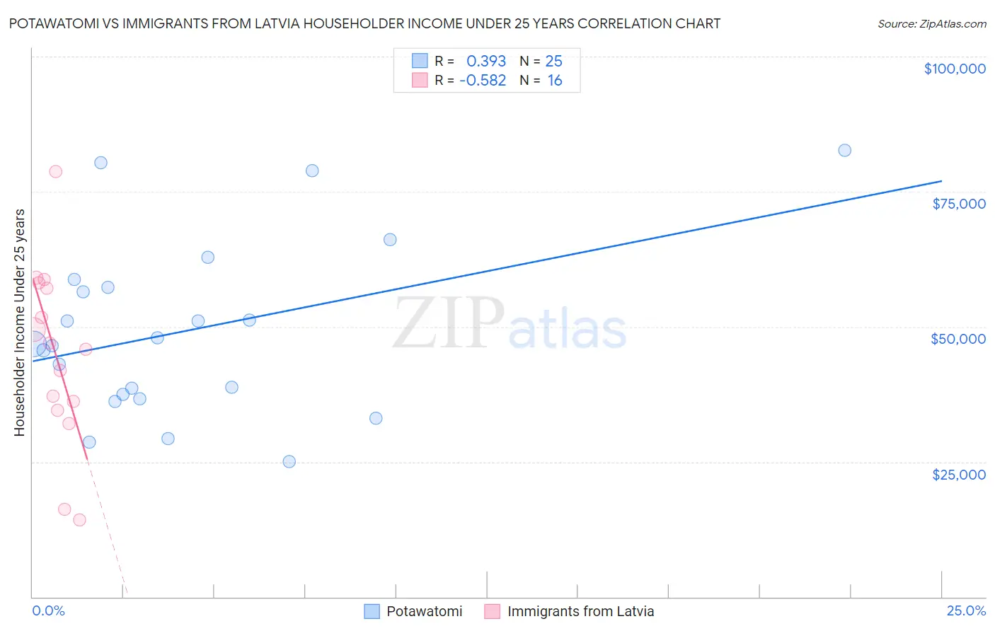 Potawatomi vs Immigrants from Latvia Householder Income Under 25 years