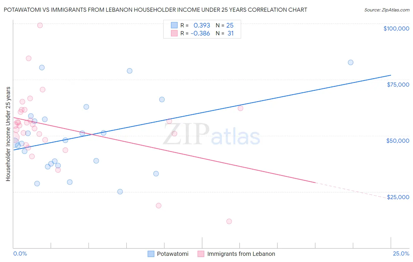 Potawatomi vs Immigrants from Lebanon Householder Income Under 25 years