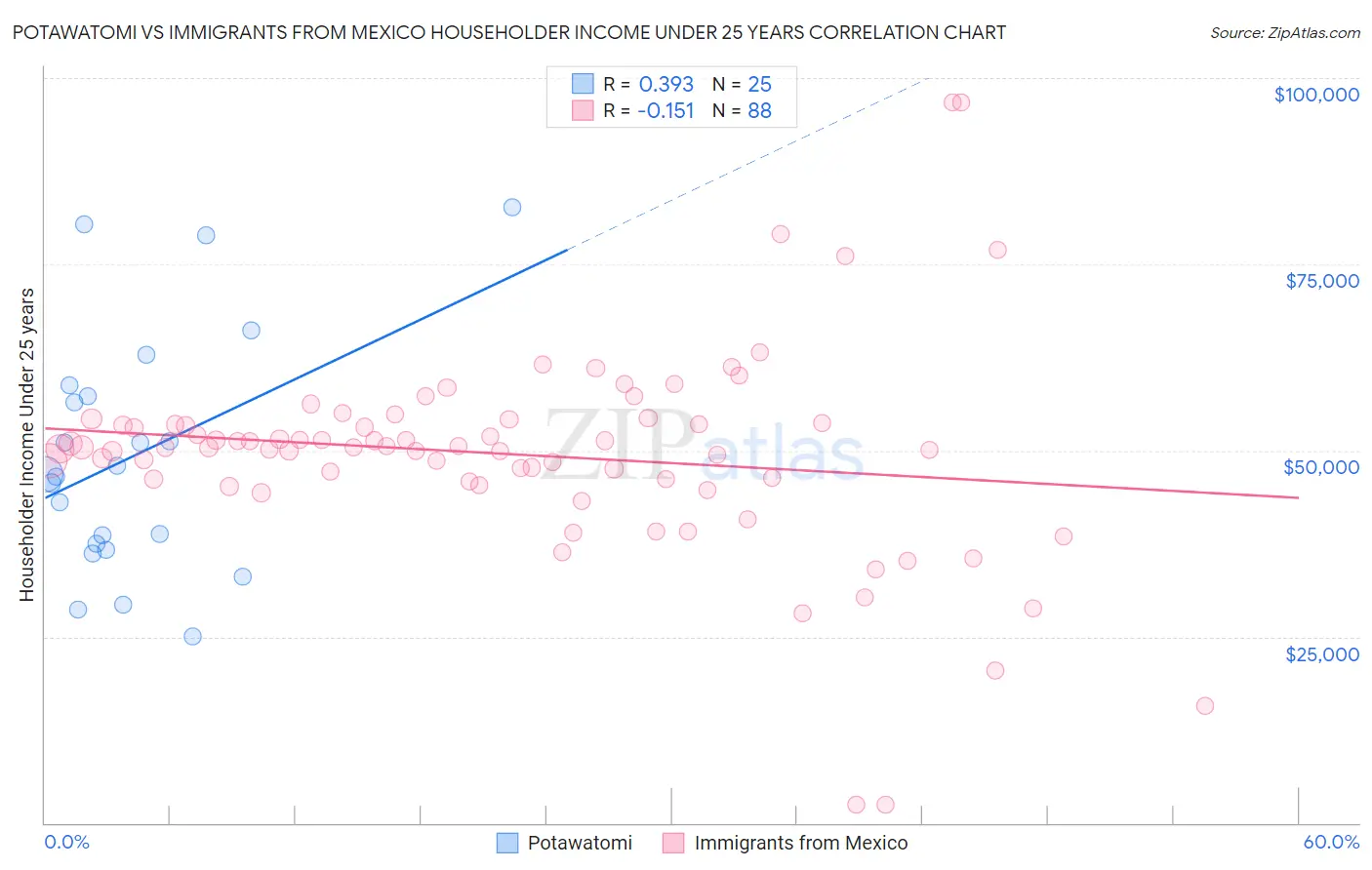 Potawatomi vs Immigrants from Mexico Householder Income Under 25 years