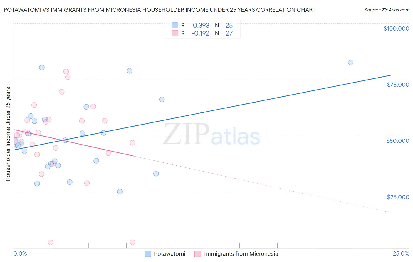 Potawatomi vs Immigrants from Micronesia Householder Income Under 25 years