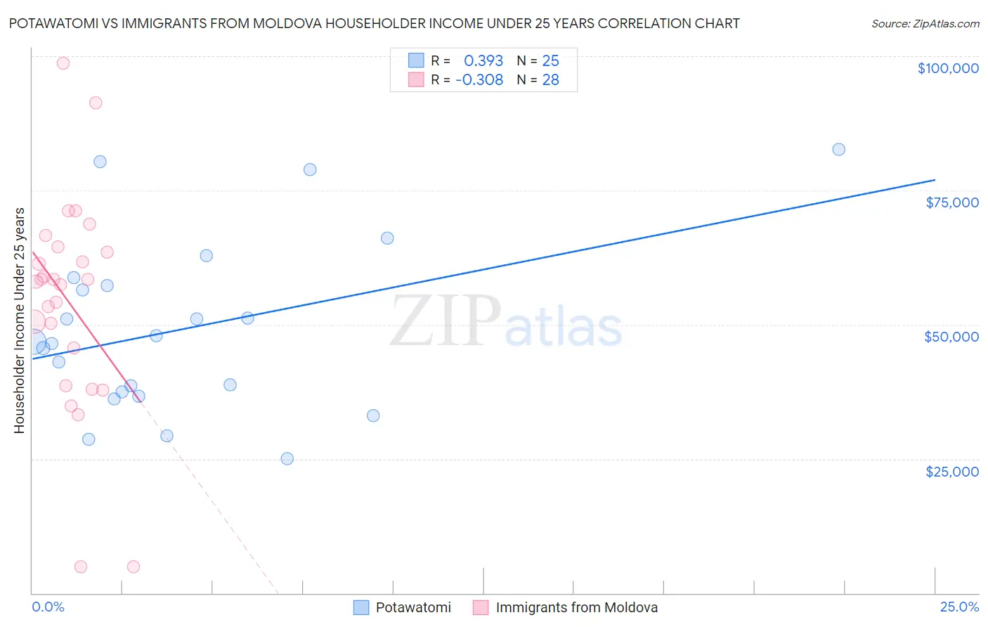Potawatomi vs Immigrants from Moldova Householder Income Under 25 years